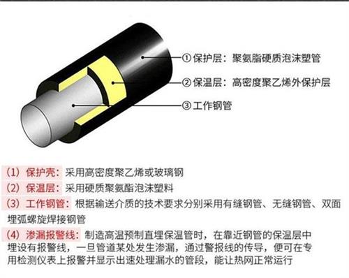 阿坝聚氨酯发泡保温管产品保温结构