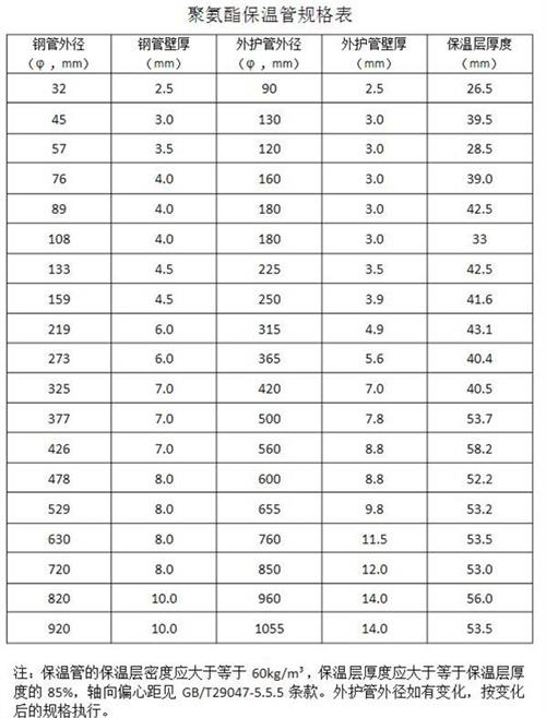 阿坝热力聚氨酯保温管产品规格尺寸